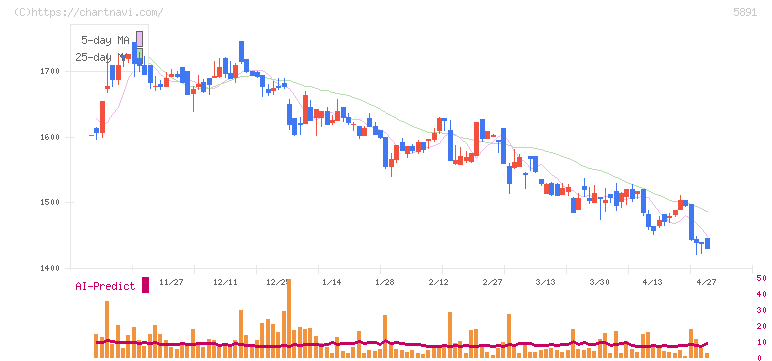 魁力屋(5891)の日足チャート