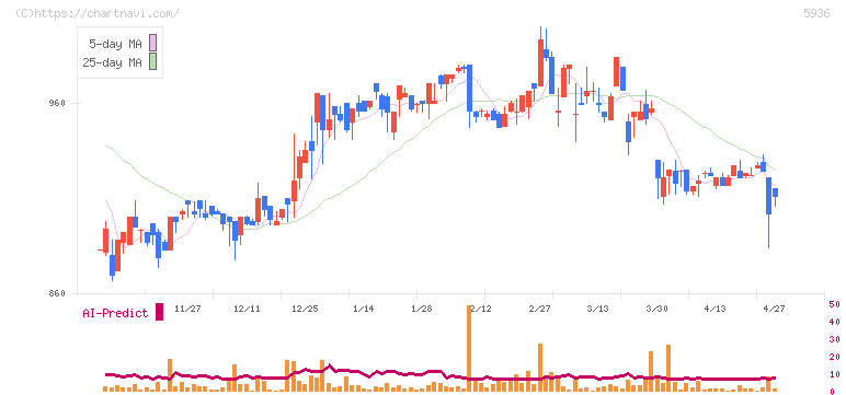 東洋シヤッター(5936)の日足チャート