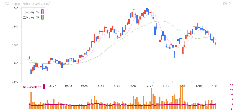 ユニプレス(5949)の日足チャート