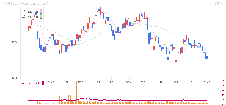 ジーテクト(5970)の日足チャート