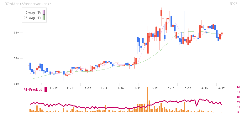 トーアミ(5973)の日足チャート