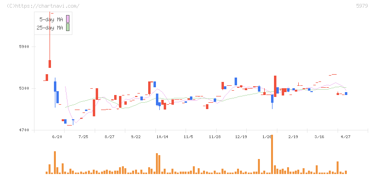 カネソウ(5979)の日足チャート