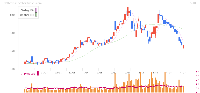 東京製綱(5981)の日足チャート