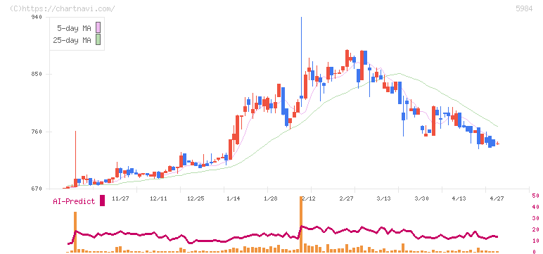 兼房(5984)の日足チャート