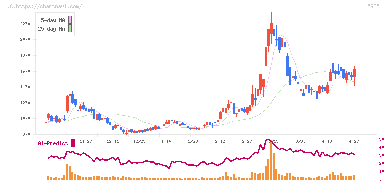 サンコール(5985)の日足チャート