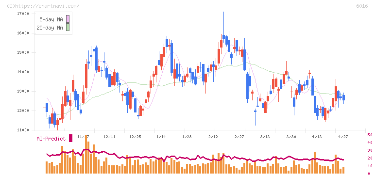 ジャパンエンジンコーポレーション(6016)の日足チャート