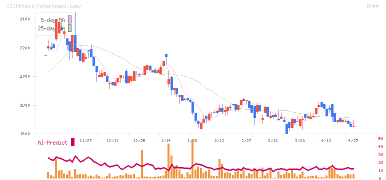 三機サービス(6044)の日足チャート
