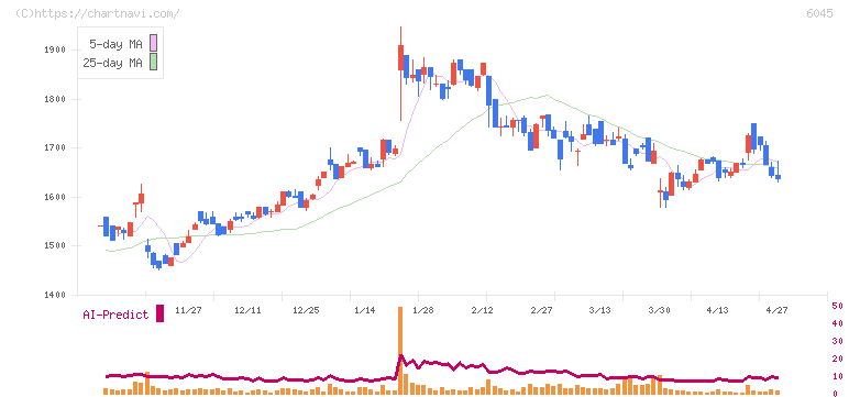 レントラックス(6045)の日足チャート