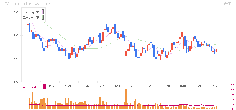 イー・ガーディアン(6050)の日足チャート