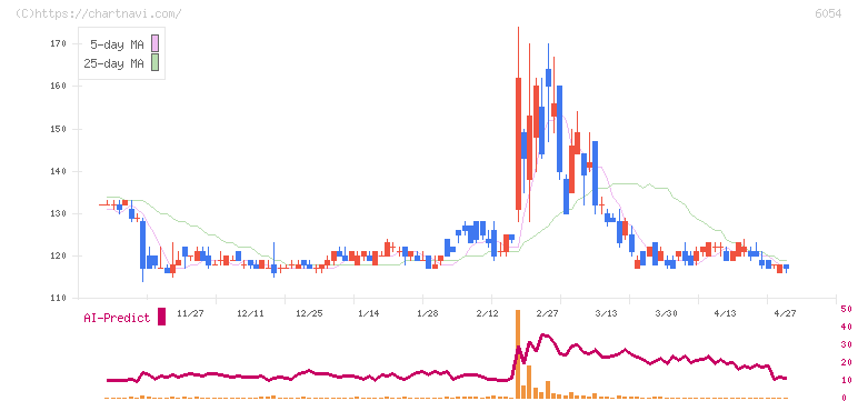 リブセンス(6054)の日足チャート
