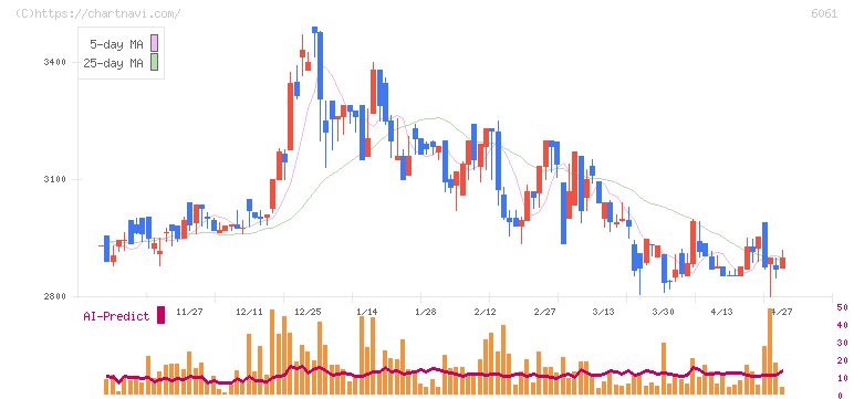 ユニバーサル園芸社(6061)の日足チャート