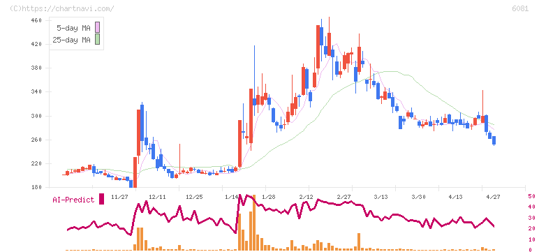 アライドアーキテクツ(6081)の日足チャート