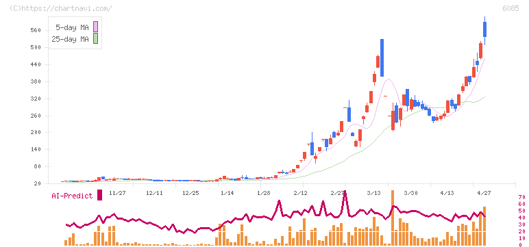 アーキテクツ・スタジオ・ジャパン(6085)の日足チャート