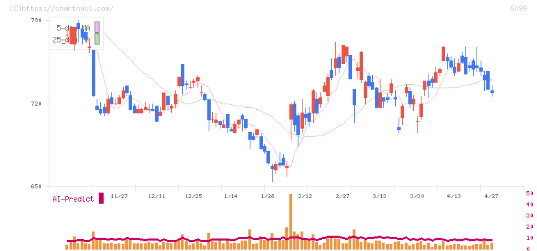 エラン(6099)の日足チャート