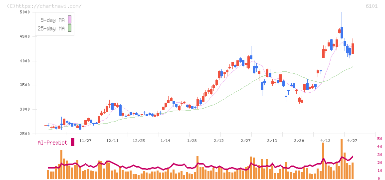 ツガミ(6101)の日足チャート