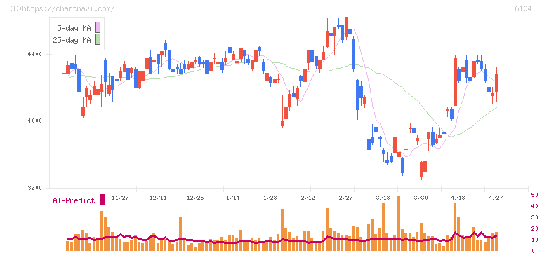 芝浦機械(6104)の日足チャート