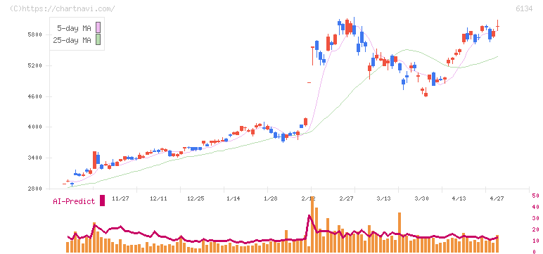 ＦＵＪＩ(6134)の日足チャート