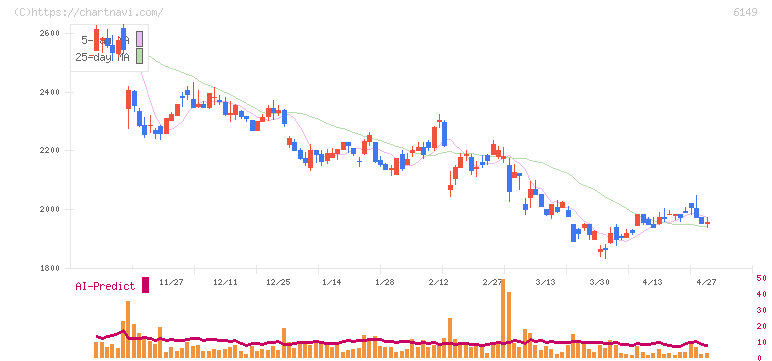 小田原エンジニアリング(6149)の日足チャート