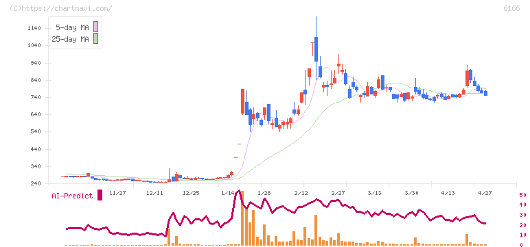 中村超硬(6166)の日足チャート