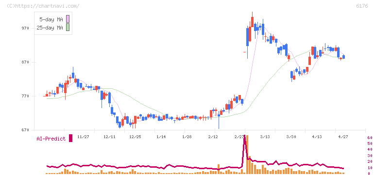ブランジスタ(6176)の日足チャート