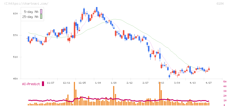 鎌倉新書(6184)の日足チャート