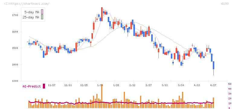 セラク(6199)の日足チャート