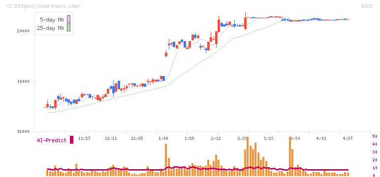 豊田自動織機(6201)の日足チャート