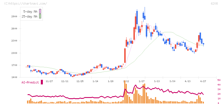 石川製作所(6208)の日足チャート