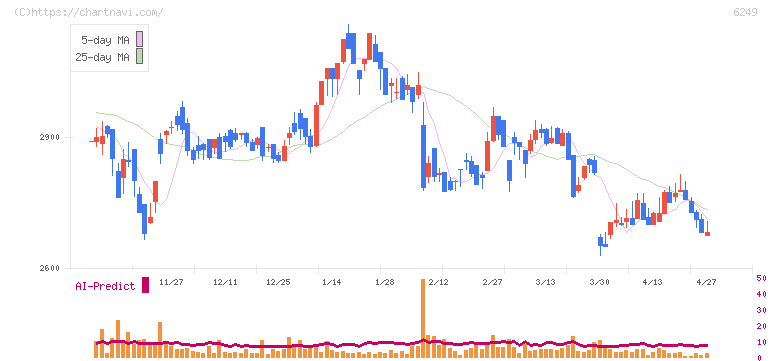 ゲームカードホールディングス(6249)の日足チャート