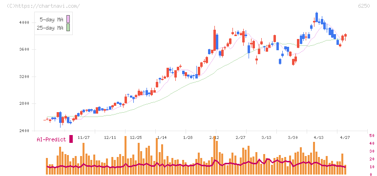 やまびこ(6250)の日足チャート
