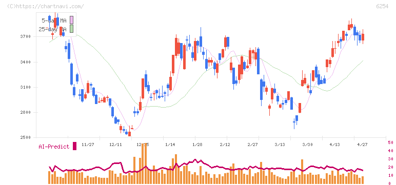 野村マイクロ・サイエンス(6254)の日足チャート