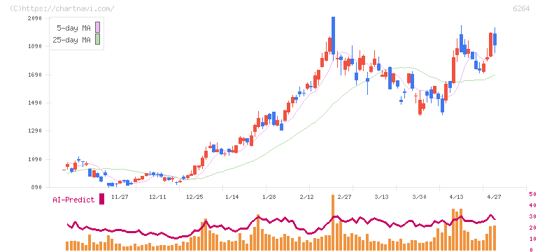 マルマエ(6264)の日足チャート