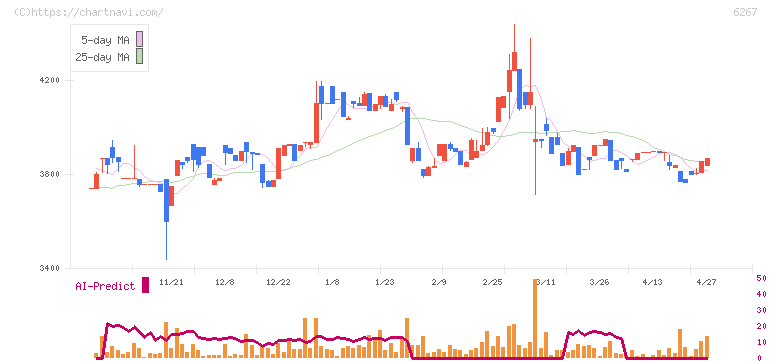 ゼネラルパッカー(6267)の日足チャート