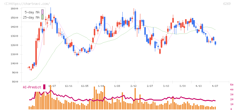 三井海洋開発(6269)の日足チャート