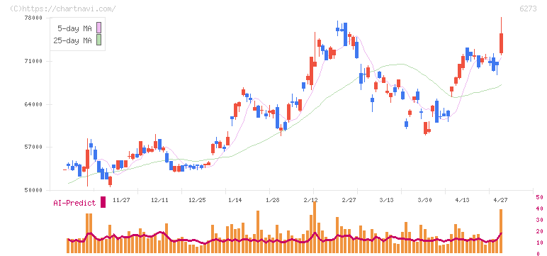 ＳＭＣ(6273)の日足チャート