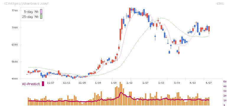 コマツ(6301)の日足チャート