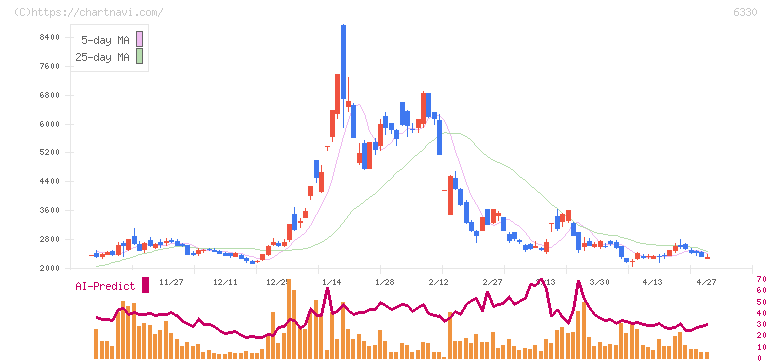 東洋エンジニアリング(6330)の日足チャート