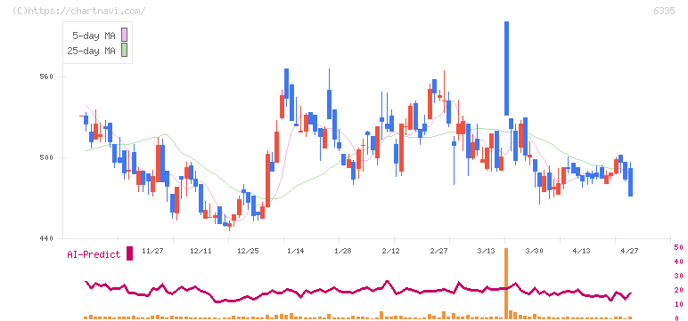 東京機械製作所(6335)の日足チャート