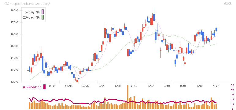 オルガノ(6368)の日足チャート