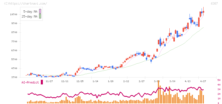 サムコ(6387)の日足チャート