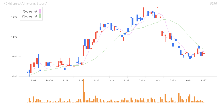 宇野澤組鐵工所(6396)の日足チャート