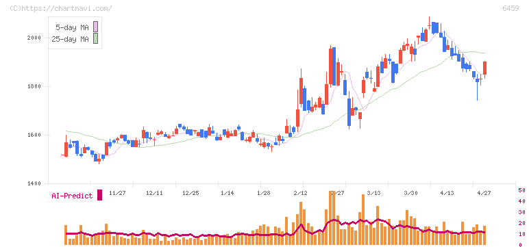大和冷機工業(6459)の日足チャート