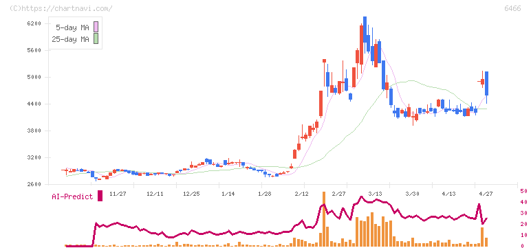 ＴＶＥ(6466)の日足チャート