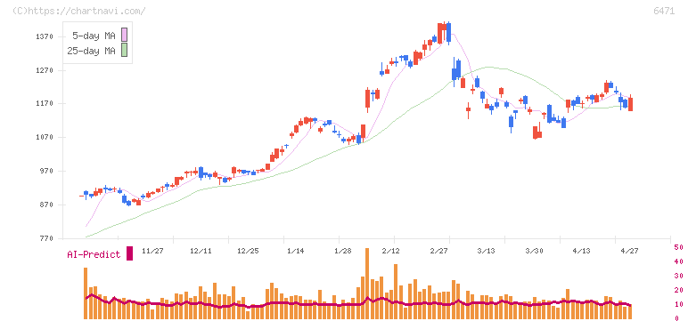 日本精工(6471)の日足チャート