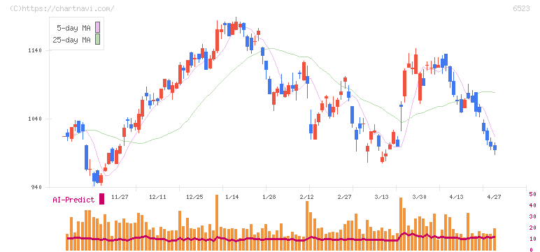 ＰＨＣホールディングス(6523)の日足チャート