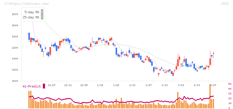 ソシオネクスト(6526)の日足チャート