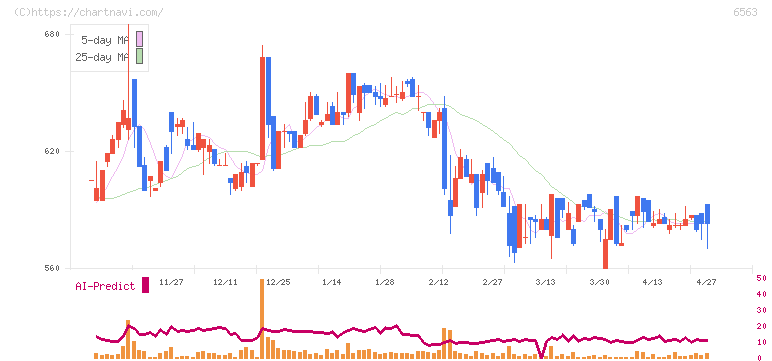 みらいワークス(6563)の日足チャート
