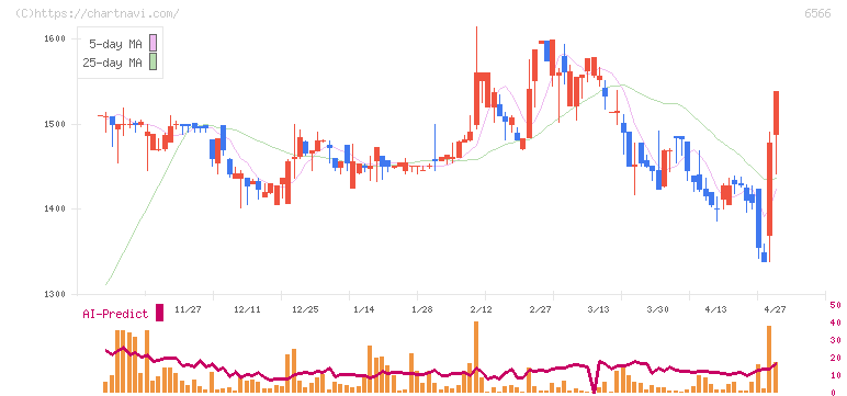 要興業(6566)の日足チャート