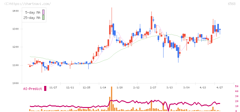 神戸天然物化学(6568)の日足チャート