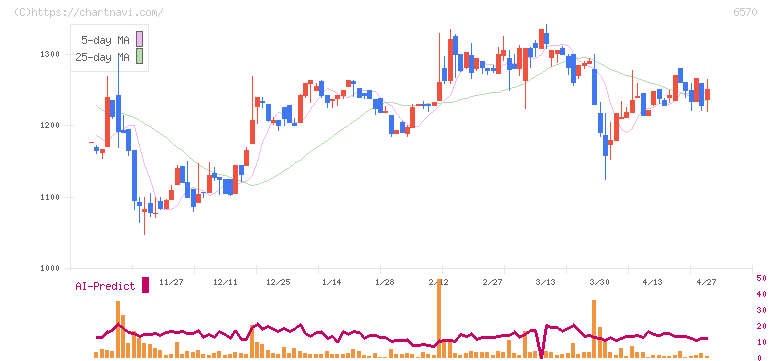 共和コーポレーション(6570)の日足チャート
